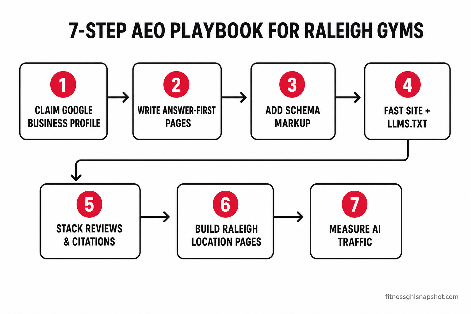 Numbered 7-step flow diagram of the AEO playbook for Raleigh gyms: 1 claim Google Business Profile, 2 write answer-first pages, 3 add schema, 4 ship a fast crawlable site with llms.txt, 5 stack reviews and citations, 6 build Raleigh location content, 7 measure AI referral traffic