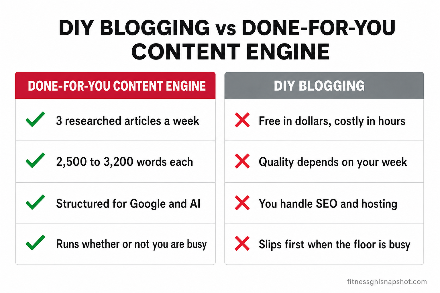 Comparison slide: done-for-you content engine (3 researched articles a week, 2,500 to 3,200 words, structured for Google and AI, runs whether or not you are busy) versus DIY blogging (free in dollars but costly in hours, quality depends on your week, you handle SEO and hosting, slips first when the floor is busy)