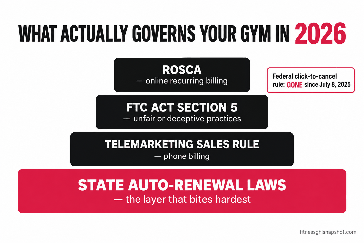 Diagram titled What Actually Governs Your Gym in 2026 showing four stacked layers: ROSCA (online recurring billing), FTC Act Section 5 (unfair or deceptive practices), the Telemarketing Sales Rule (phone billing), and State Auto-Renewal Laws marked as the layer that bites hardest