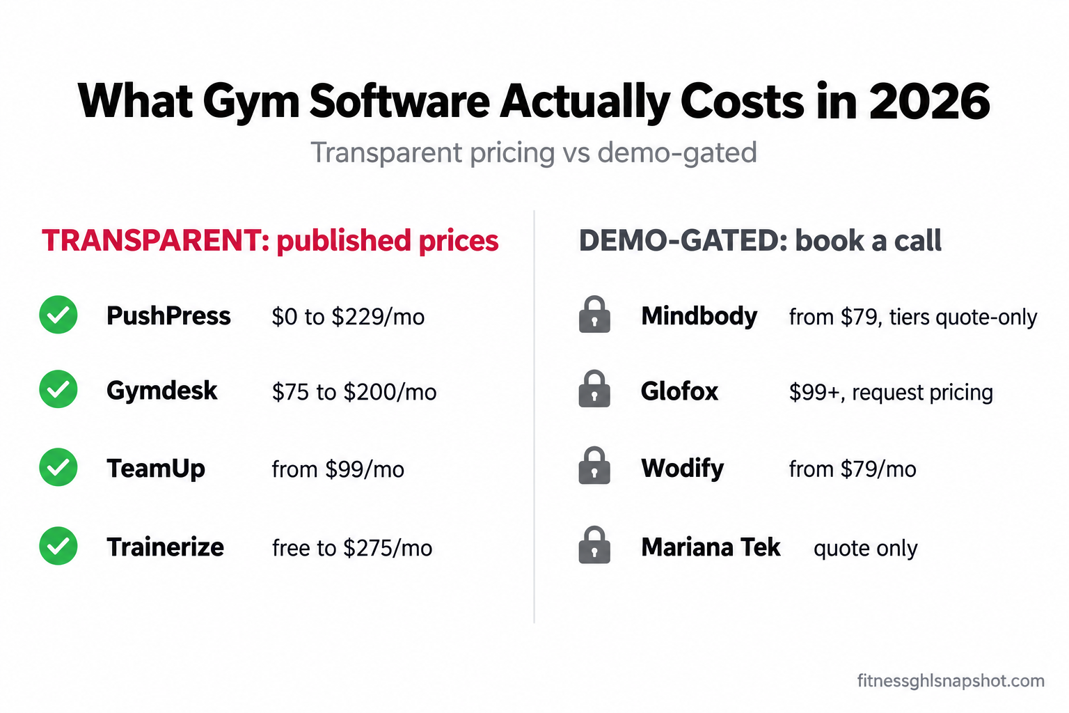 Cost-comparison chart of gym management software in 2026 showing real entry monthly prices: PushPress Pro $159, Gymdesk $75 to $200, TeamUp from about $99, Trainerize Studio $275, versus Mindbody, Glofox, Wodify and Mariana Tek which hide real pricing behind a demo