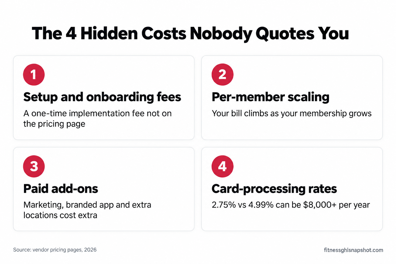 Infographic titled The 4 Hidden Costs Nobody Quotes You in gym software pricing: setup and onboarding fees, per-member scaling, paid add-ons, and card-processing rates