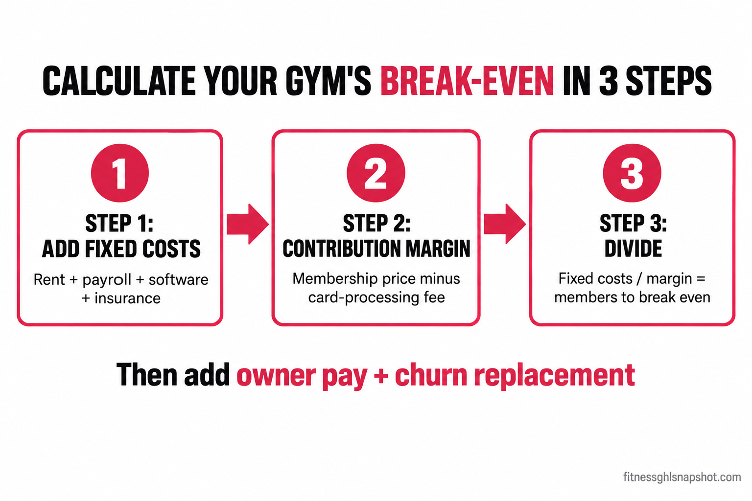 Three-step flow diagram for calculating a gym's break-even point: Step 1 add up all fixed monthly costs (rent, payroll, software), Step 2 find contribution margin per member (membership price minus card-processing fee), Step 3 divide fixed costs by contribution margin to get break-even member count