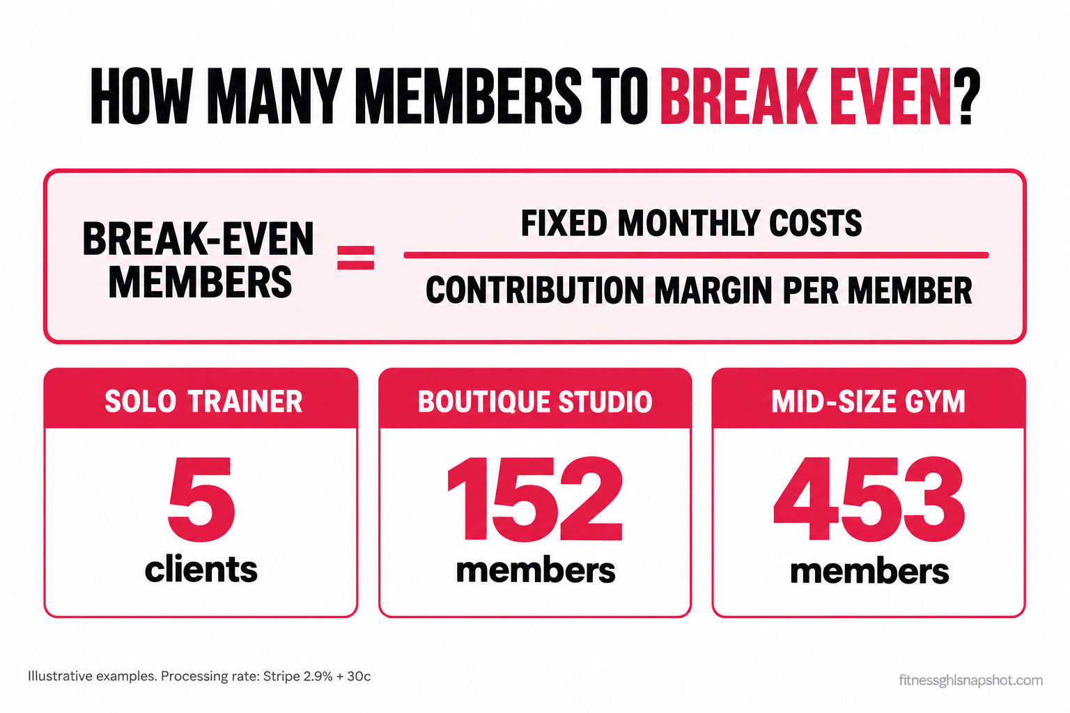 Break-even formula for a gym shown as fixed monthly costs (rent, payroll, software) divided by contribution margin per member, with three worked examples: solo trainer 5 clients, boutique studio 152 members, mid-size gym 453 members