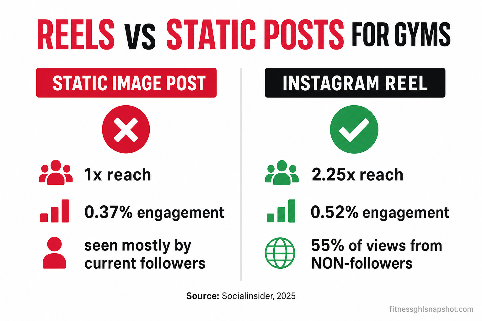 Comparison infographic: static image post gets 1x reach, 0.37% engagement, and is seen mostly by current followers, versus an Instagram Reel with 2.25x reach, 0.52% engagement, and 55% of views from non-followers — sourced to Socialinsider 2025