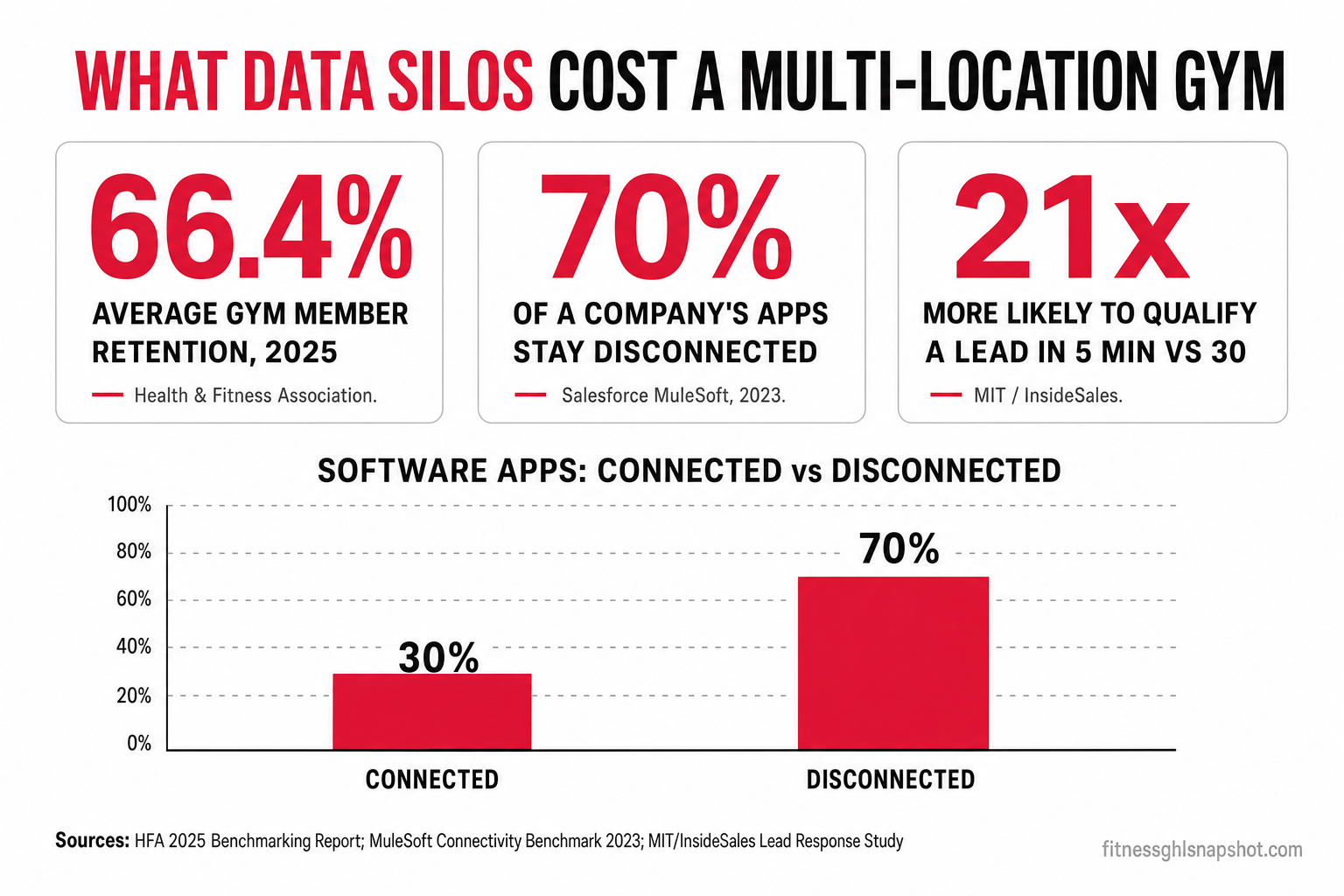 Pitch-deck slide titled 'What Data Silos Cost a Multi-Location Gym' showing three metric cards — 66.4% average gym member retention 2025 (Health & Fitness Association), 70% of a company's apps stay disconnected (Salesforce MuleSoft 2023), and 21x more likely to qualify a lead in 5 minutes vs 30 (MIT/InsideSales) — above a bar chart comparing connected 30% versus disconnected 70% software apps