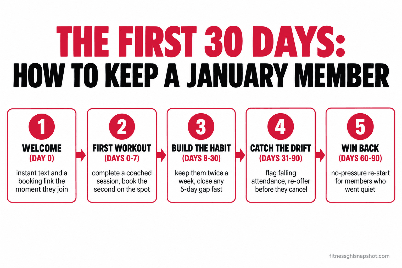 Five-step flow diagram titled 'The first 30 days: how to keep a January member' with numbered boxes connected by arrows: 1 Welcome (Day 0) instant text and booking link, 2 First workout (Days 0-7) complete a session and book the second, 3 Build the habit (Days 8-30) keep them twice a week and close any 5-day gap, 4 Catch the drift (Days 31-90) flag falling attendance and re-offer, 5 Win back (Days 60-90) no-pressure re-start for members who went quiet