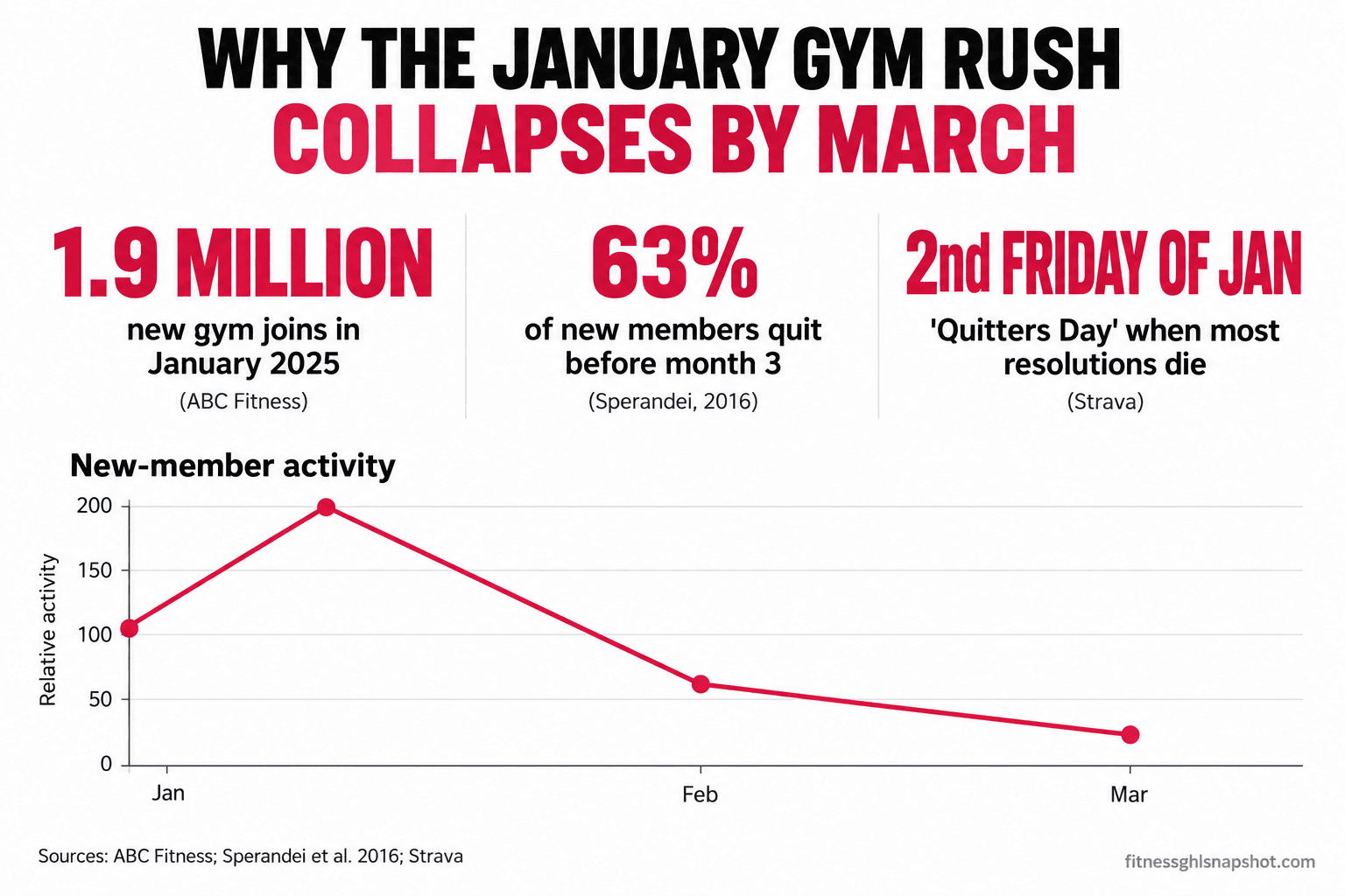 Infographic titled 'Why the January gym rush collapses by March' with three sourced stats — 1.9 million new gym joins in January 2025 (ABC Fitness), 63% of new members quit before month 3 (Sperandei 2016), and the second Friday of January is 'Quitters Day' when most resolutions die (Strava) — plus a line chart of new-member activity spiking in January then dropping through February and March