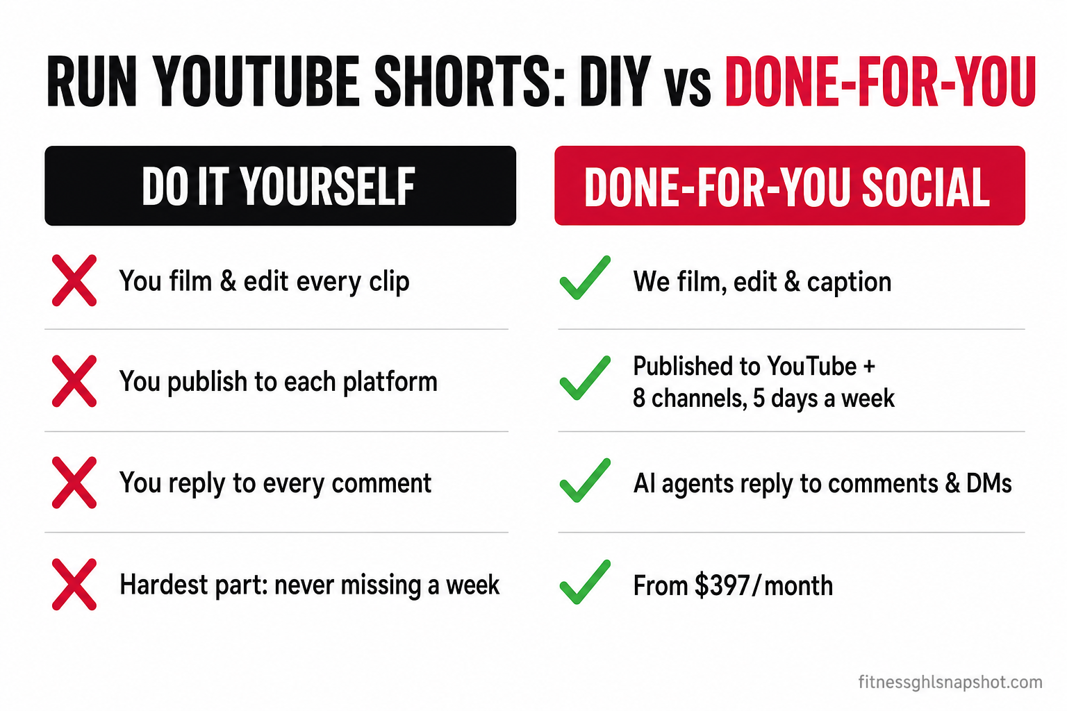 Comparison slide titled 'Run YouTube Shorts: DIY vs Done-For-You'. Left column 'Do It Yourself' with red X marks: you film and edit every clip, you publish to each platform, you reply to every comment, hardest part is never missing a week. Right column 'Done-For-You Social' with green checks: we film, edit and caption; published to YouTube plus 8 channels 5 days a week; AI agents reply to comments and DMs; from $397 per month
